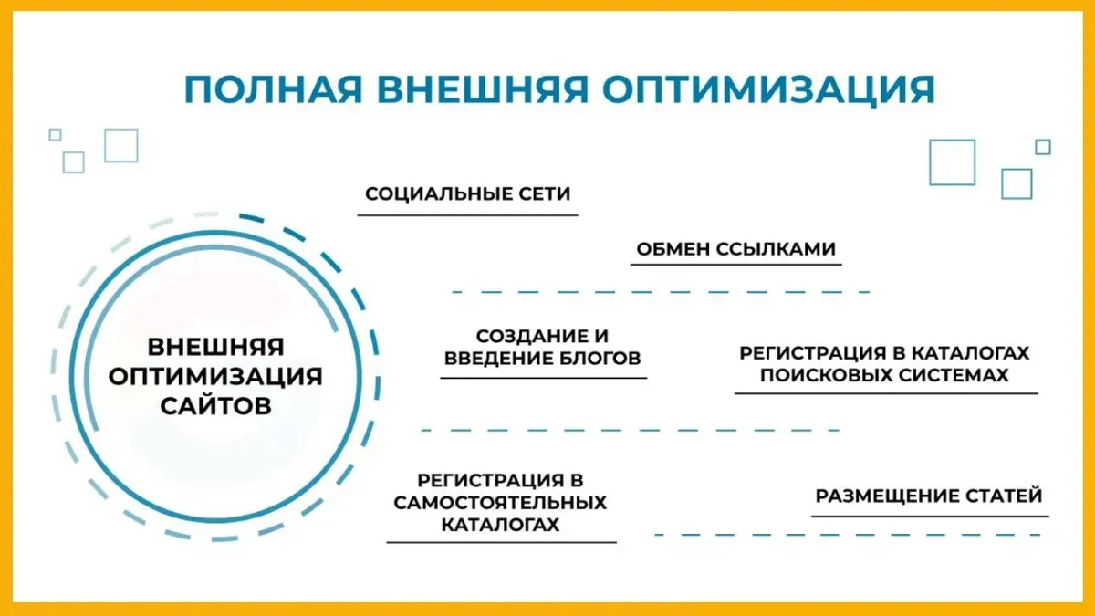Схема внешней оптимизации: соцсети, обмен ссылками, блоги, каталоги и статьи