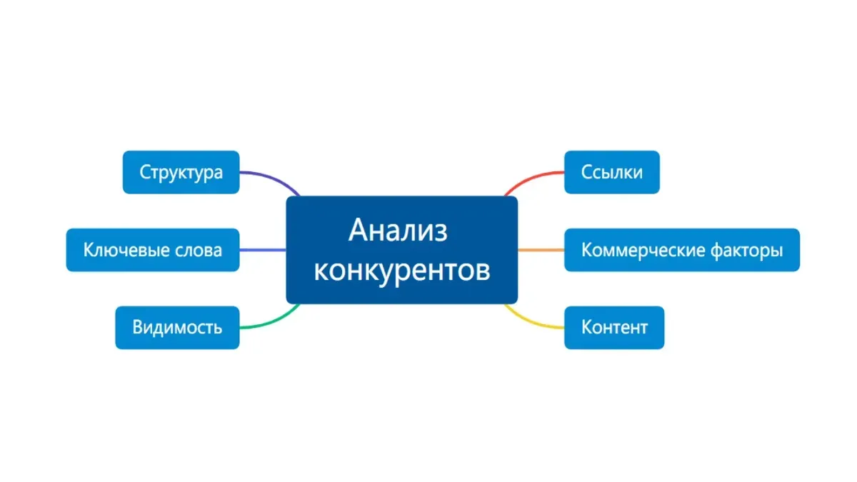Схема анализа конкурентов: структура, ключевые слова, видимость, ссылки, коммерческие факторы и контент