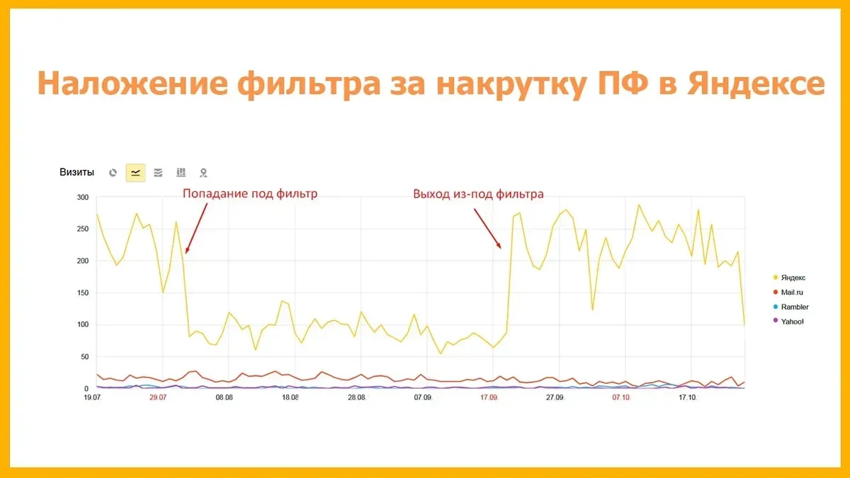 График посещаемости: сайт попал под фильтр за накрутку ПФ и вышел из него