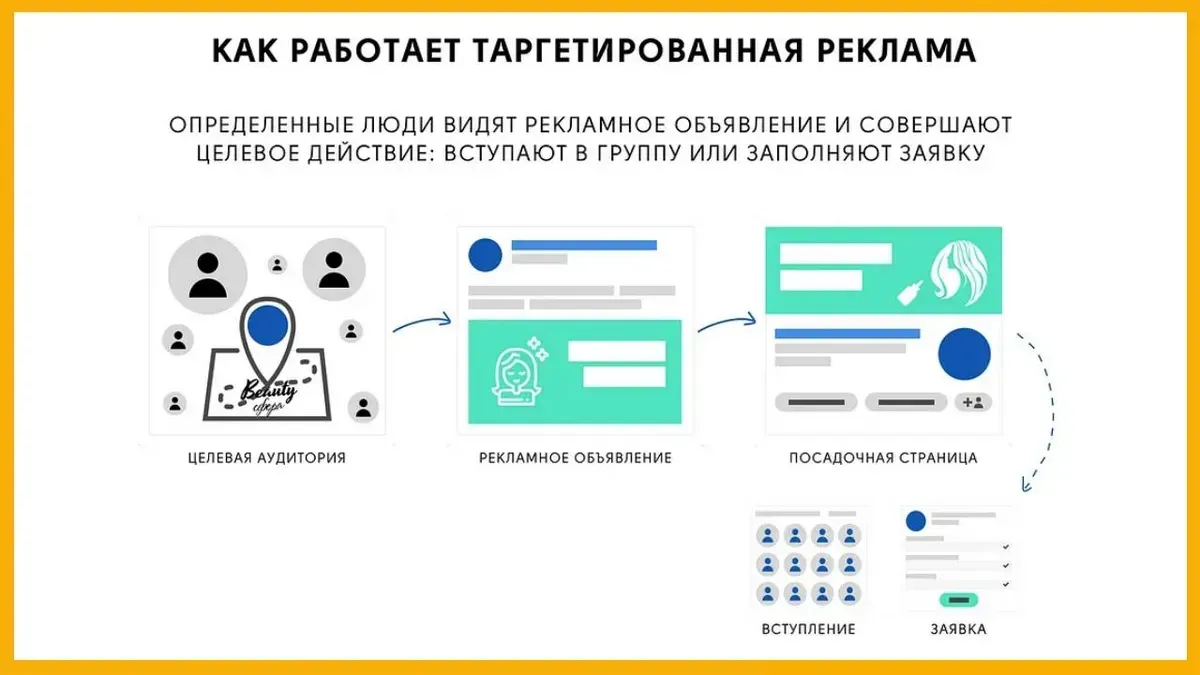 Как работает таргетированная реклама: аудитория, объявление, страница, заявка