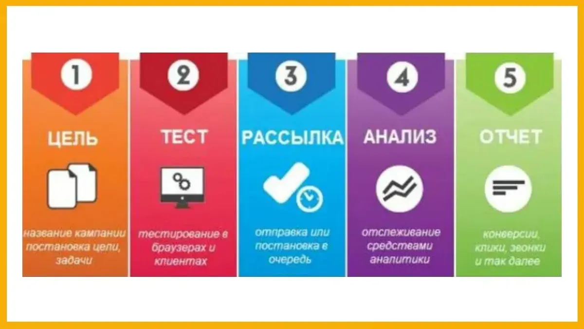 Пять шагов email-рассылки: цель, тест, рассылка, анализ, отчёт