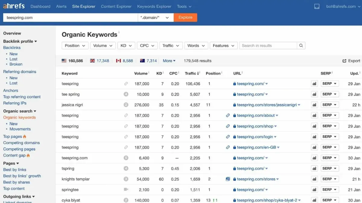 Органические ключевые слова сайта конкурента в Ahrefs